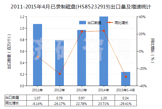 2011-2015年4月已錄制磁盤(HS85232919)出口量及增速統(tǒng)計